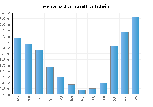 Isthmía monthly rainfall chart (inches)