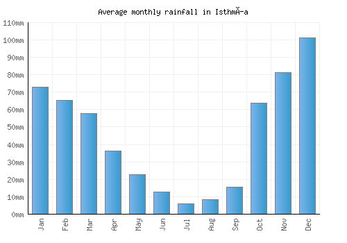 Isthmía monthly rainfall chart (mm)