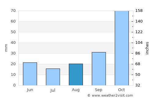 Istiaía average rain in August