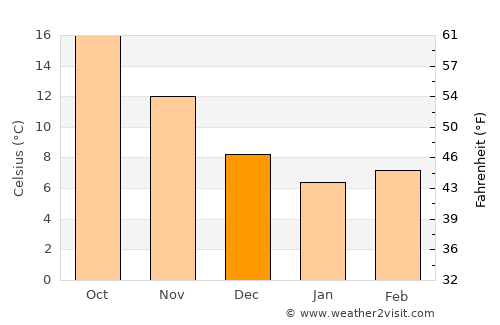 Istiaía average temperature in December