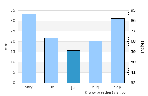 Istiaía average rain in July