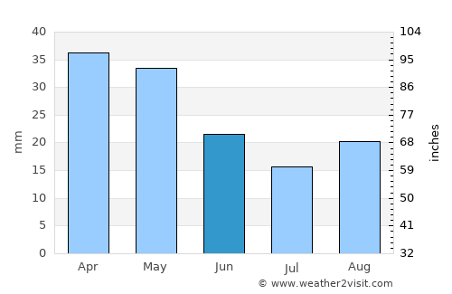 Istiaía average rain in June