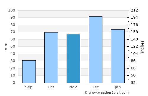 Istiaía average rain in November