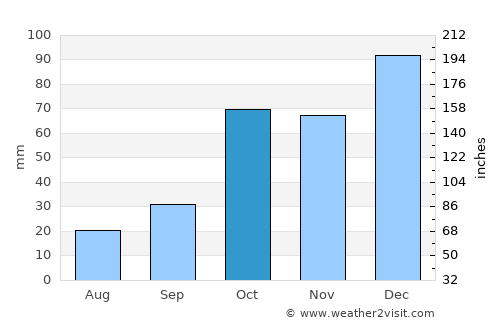 Istiaía average rain in October