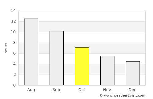 Istiaía average rain in October