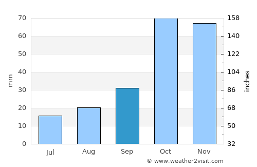 Istiaía average rain in September
