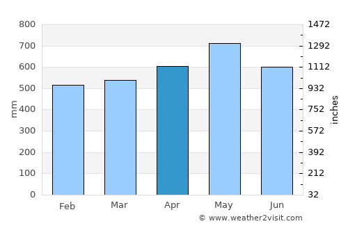 Istmina average rain in April