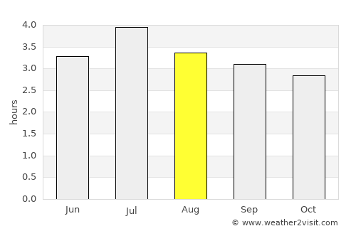 Istmina average rain in August