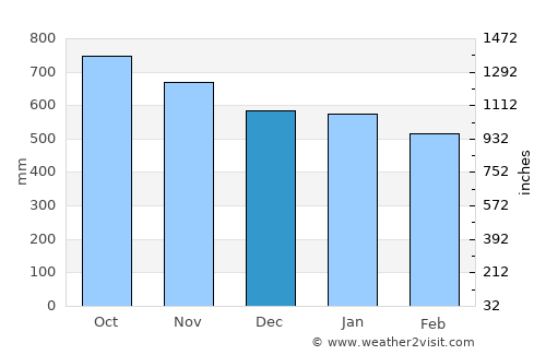 Istmina average rain in December