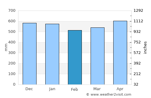 Istmina average rain in February