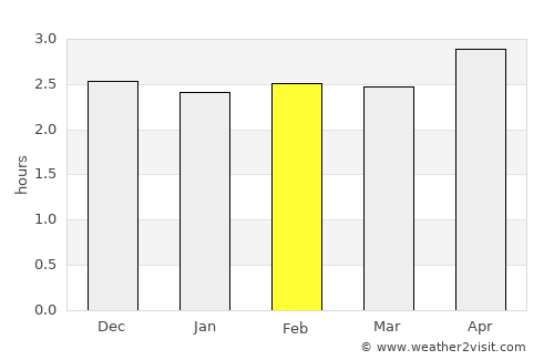 Istmina average rain in February