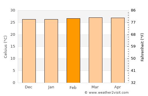 Istmina average temperature in February