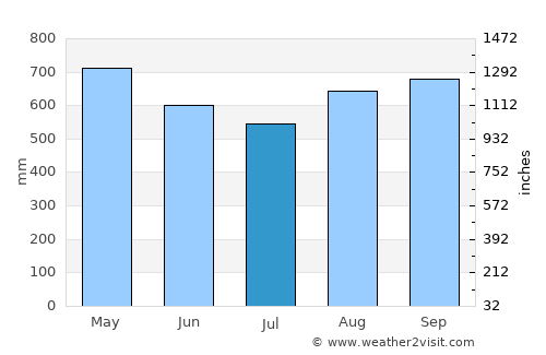 Istmina average rain in July