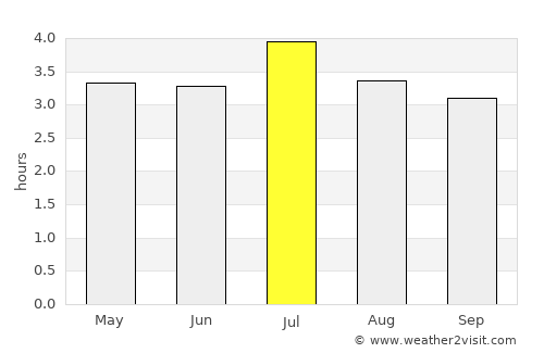 Istmina average rain in July