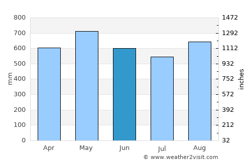 Istmina average rain in June