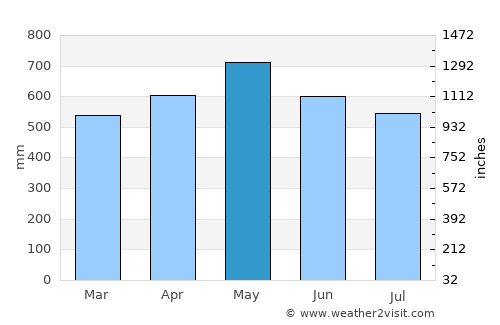 Istmina average rain in May