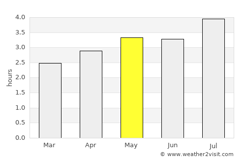 Istmina average rain in May