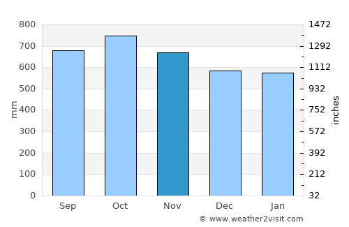 Istmina average rain in November
