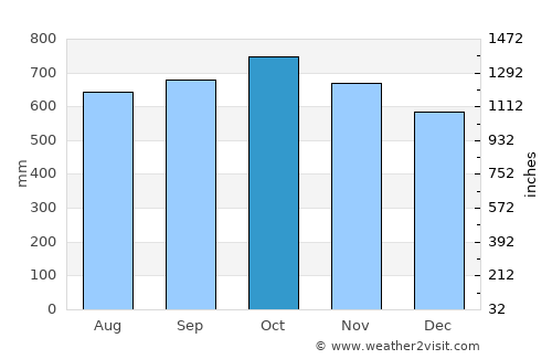 Istmina average rain in October