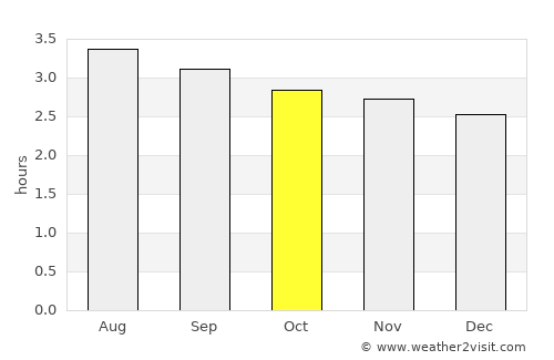 Istmina average rain in October