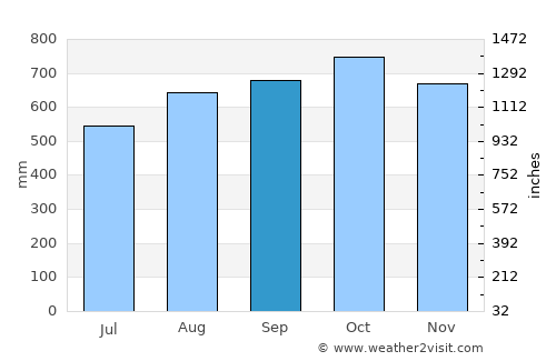 Istmina average rain in September