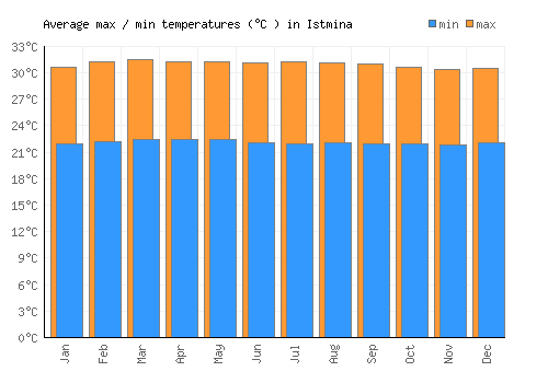 Istmina average minimum / maximum temperatures (Celsius)