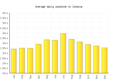 Istmina average daily sunshine chart