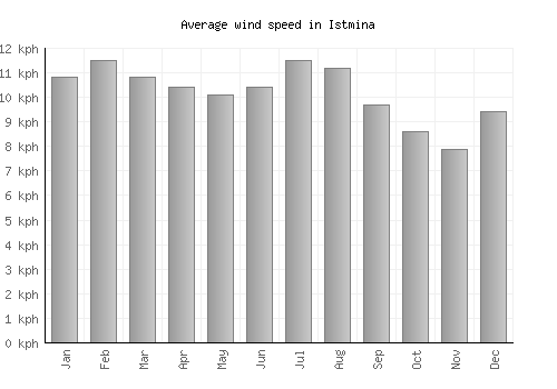 Istmina average winspeed by month (km/h)