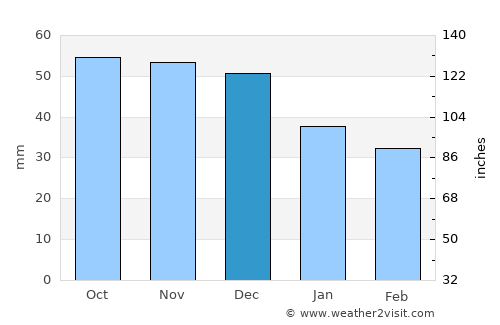 Istra average rain in December
