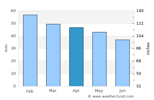 Istres average rain in April