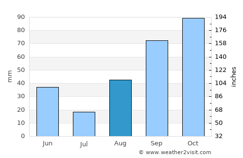 Istres average rain in August