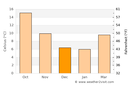 Istres average temperature in December