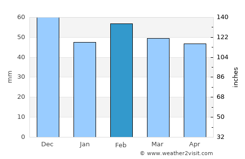 Istres average rain in February