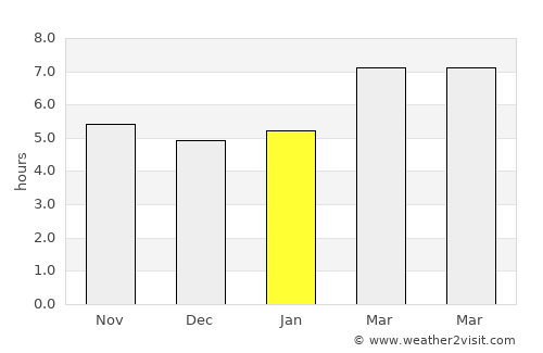 Istres average rain in January