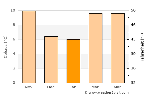 Istres average temperature in January