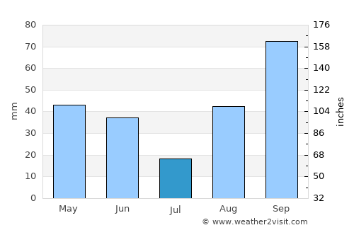 Istres average rain in July