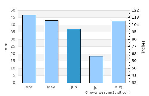 Istres average rain in June