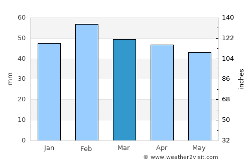 Istres average rain in March