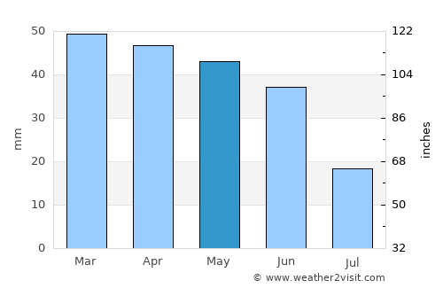 Istres average rain in May