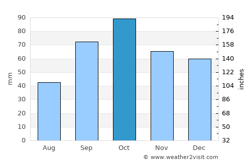 Istres average rain in October