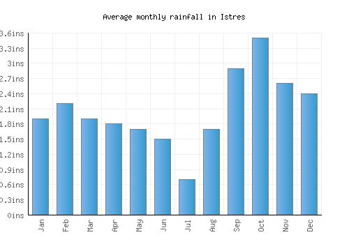 Istres monthly rainfall chart (inches)