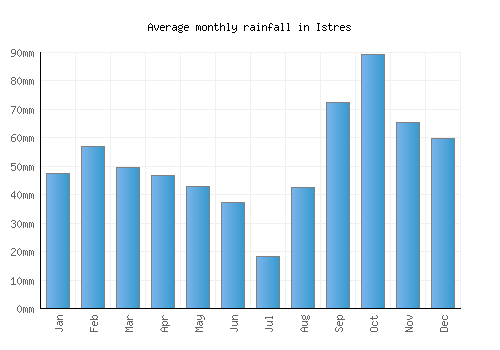 Istres monthly rainfall chart (mm)