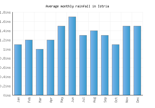 Istria monthly rainfall chart (inches)