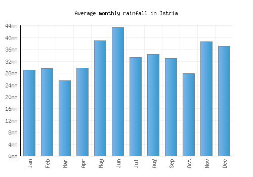 Istria monthly rainfall chart (mm)