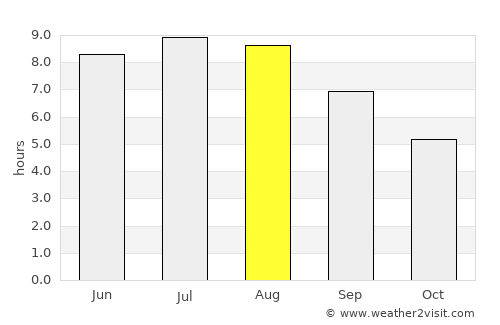 Istria average rain in August