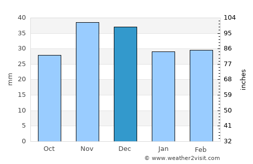 Istria average rain in December
