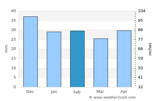 Istria average rain in February