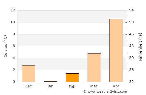 Istria average temperature in February