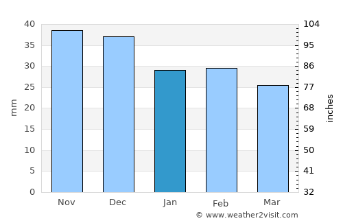 Istria average rain in January