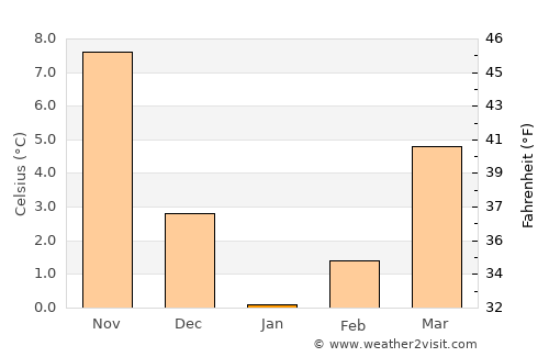 Istria average temperature in January